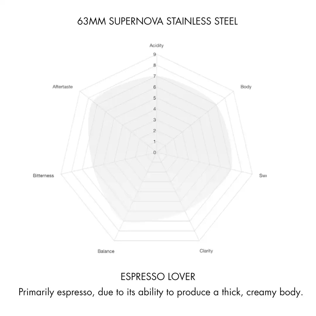 Supernova Stainless Steel 63mm Conical Burrs for VS6